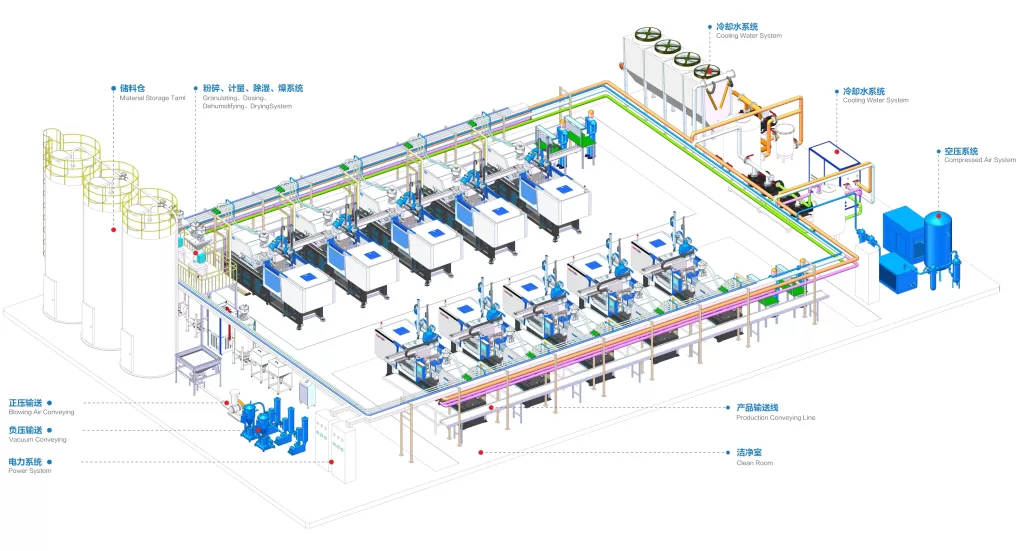 Injection molding Whole plant solution（9）