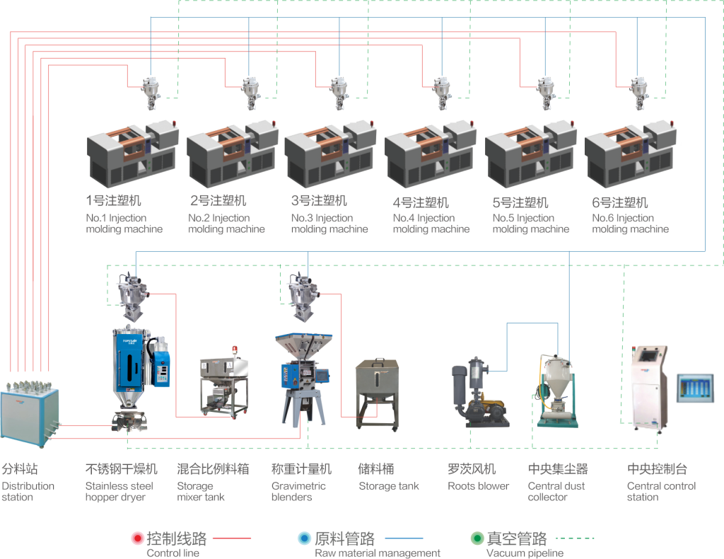 Material Centralized Feeding System