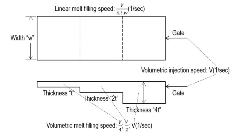 Multi-stage injection speed(1)