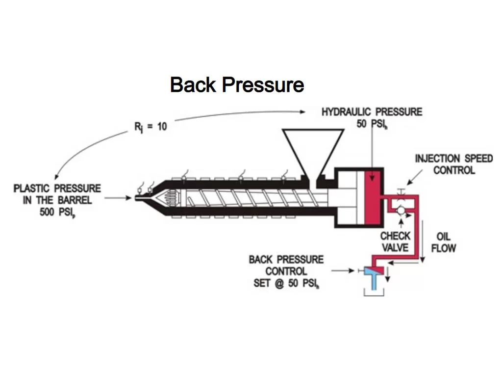 Proportional Backpressure on Plastic Injection Molding Machines