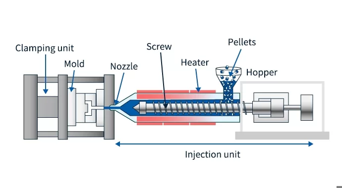 Injection Molding