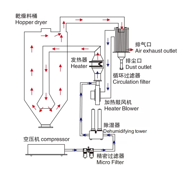 Dehumidifying Dryer 2-1