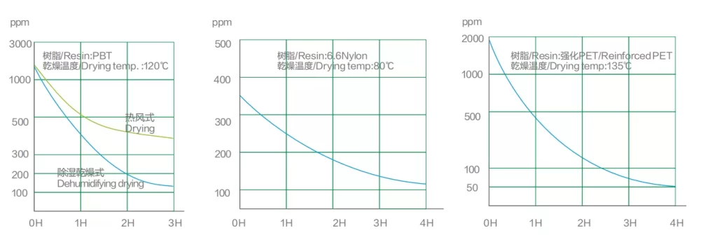 Drying curve